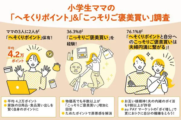 小学生ママの66.5%が「へそくりポイント」を保有、平均4.2万ポイント獲得!au PAY マーケット調査