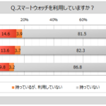 スマートウォッチ利用者は約15％、最も使われる機能は「時刻確認」と「歩数計測」｜マイボイスコム調査