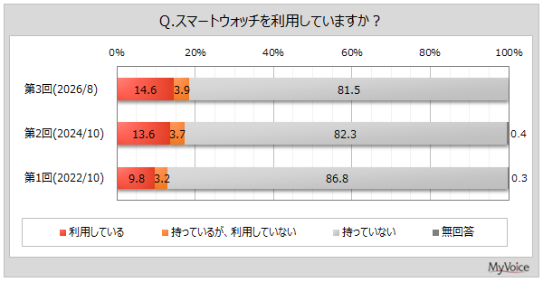 スマートウォッチ利用者は約15%、最も使われる機能は「時刻確認」と「歩数計測」|マイボイスコム調査