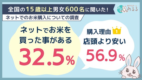 サイト表示速度に関する調査、78%がページ表示の遅さで閲覧を断念した経験あり - 創作品モールあるる