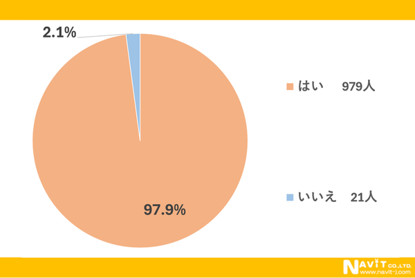 値上げを実感している人は97.9%!ナビットが1000人に調査、食品や光熱費の値上げに8割超が節約で対応
