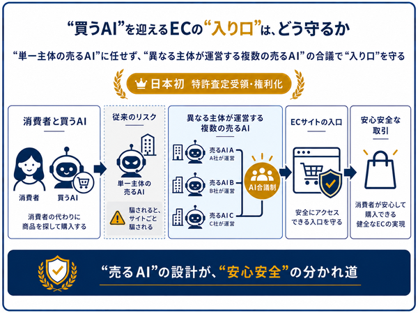 サイカルトラストが「鑑定証明システム」の新特許を取得、エージェンティックコマース時代の「AI合議制」で安心安全な取引を実現