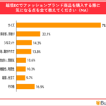 Buyee利用者420名に聞いた越境EC×日本ファッション意識調査、累計30万円以上の消費者が最多に