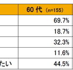 シニア世代の老後の過ごし方調査、約7割が「趣味を楽しみたい」と回答|欲しかった暮らしラボ