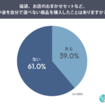 中身を選べないセット商品の購入経験者は39％、3000円未満なら購入しやすいと回答｜創作品モールあるる調査