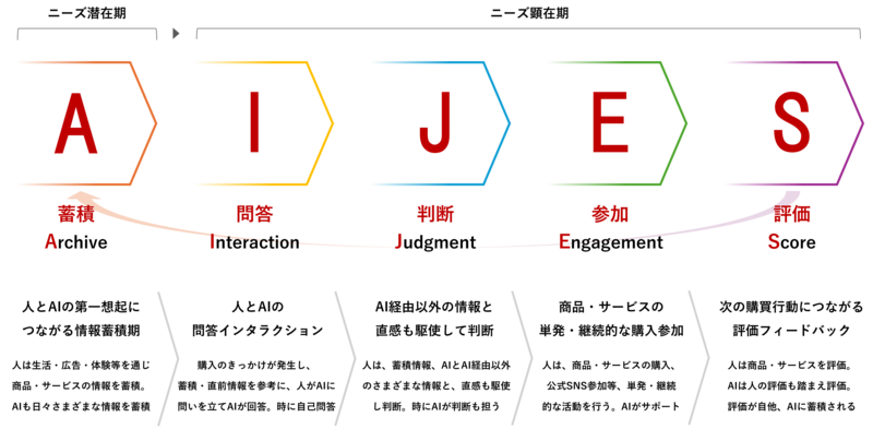 AIJESモデル図