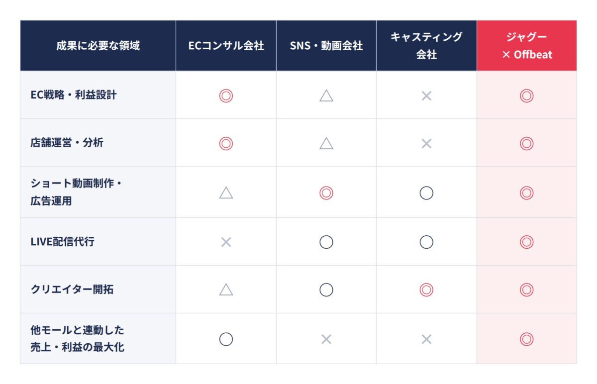 一般的な支援会社の対応領域
