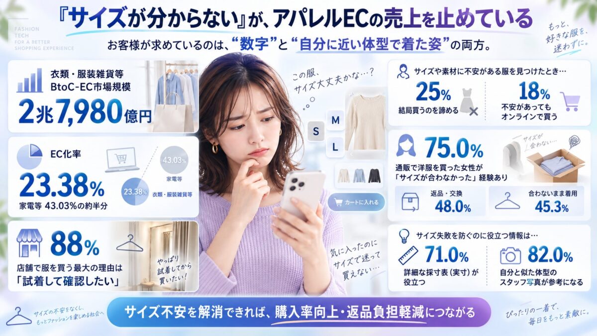 サイズが分からないが、アパレルECの売上を止めている