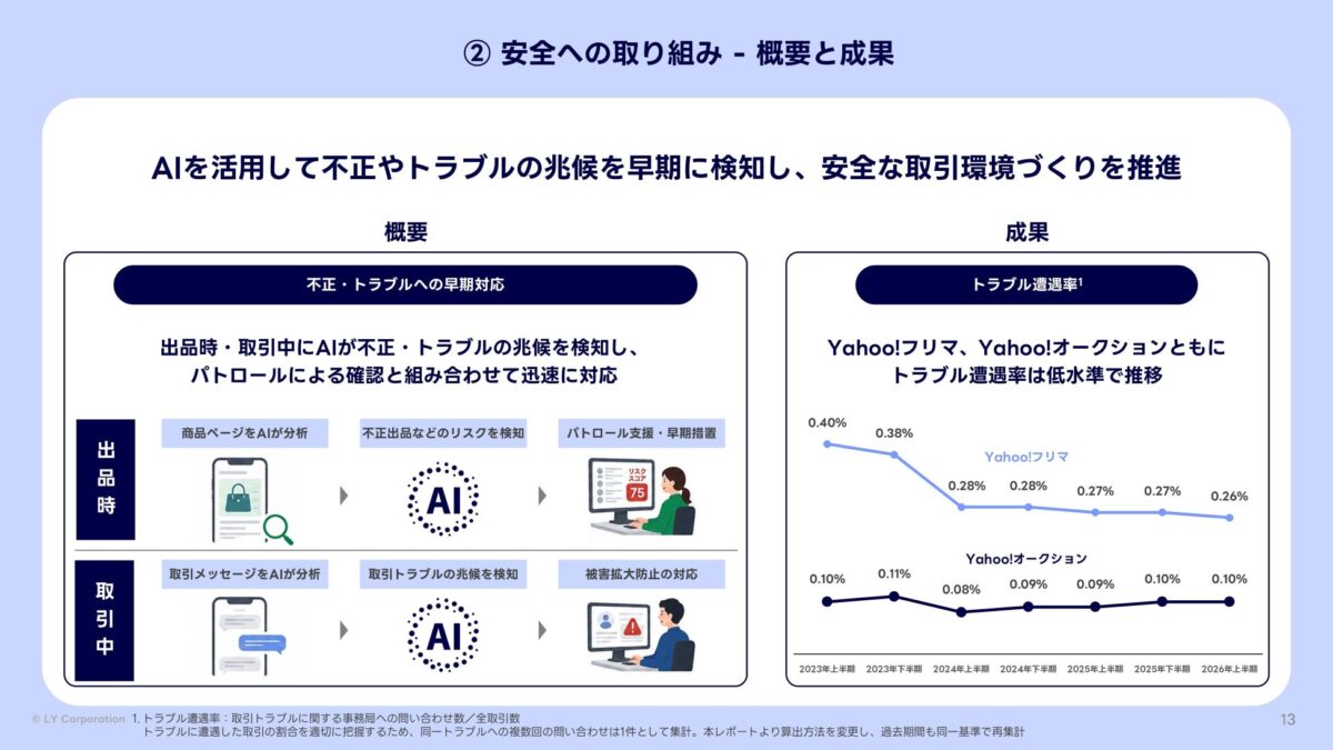 出品時・取引中におけるAI検知フロー