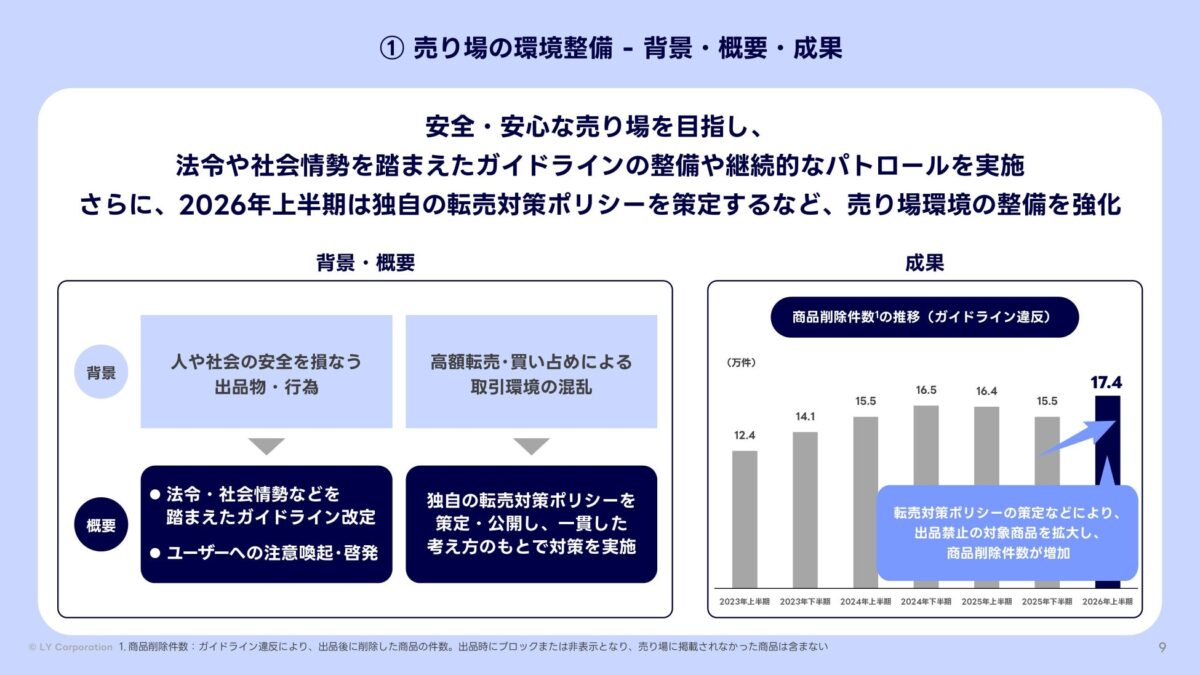 商品削除件数の推移