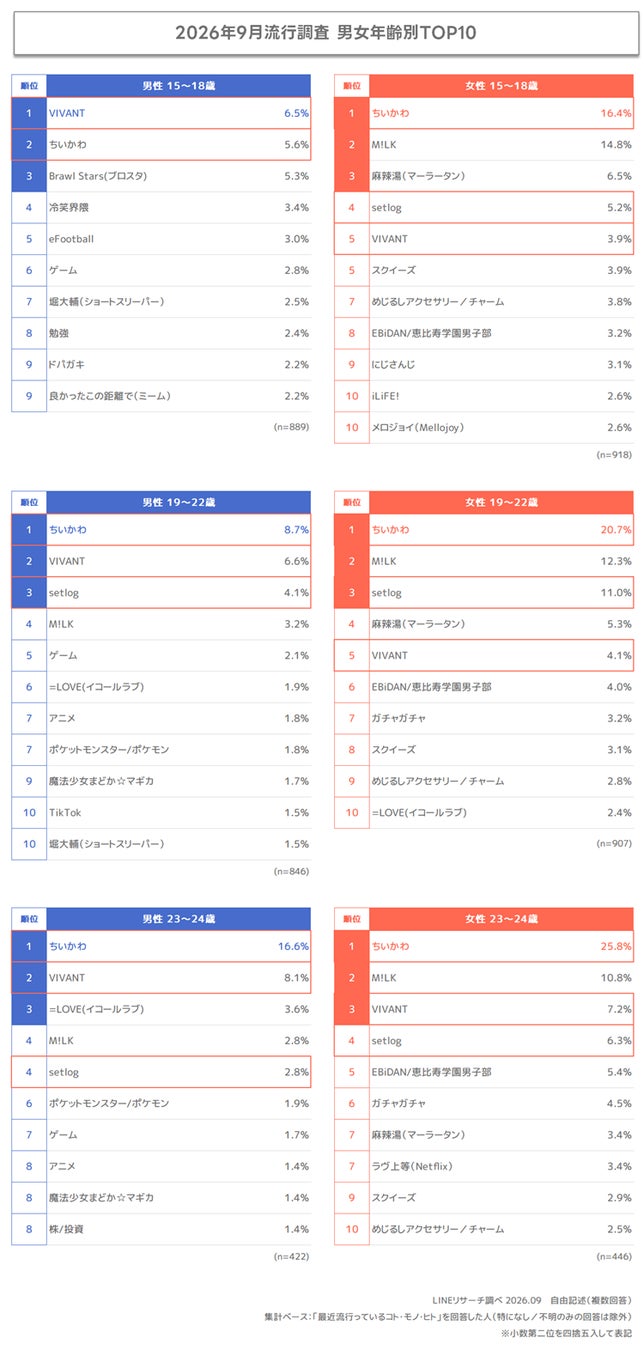 9月期男女年齢別TOP10