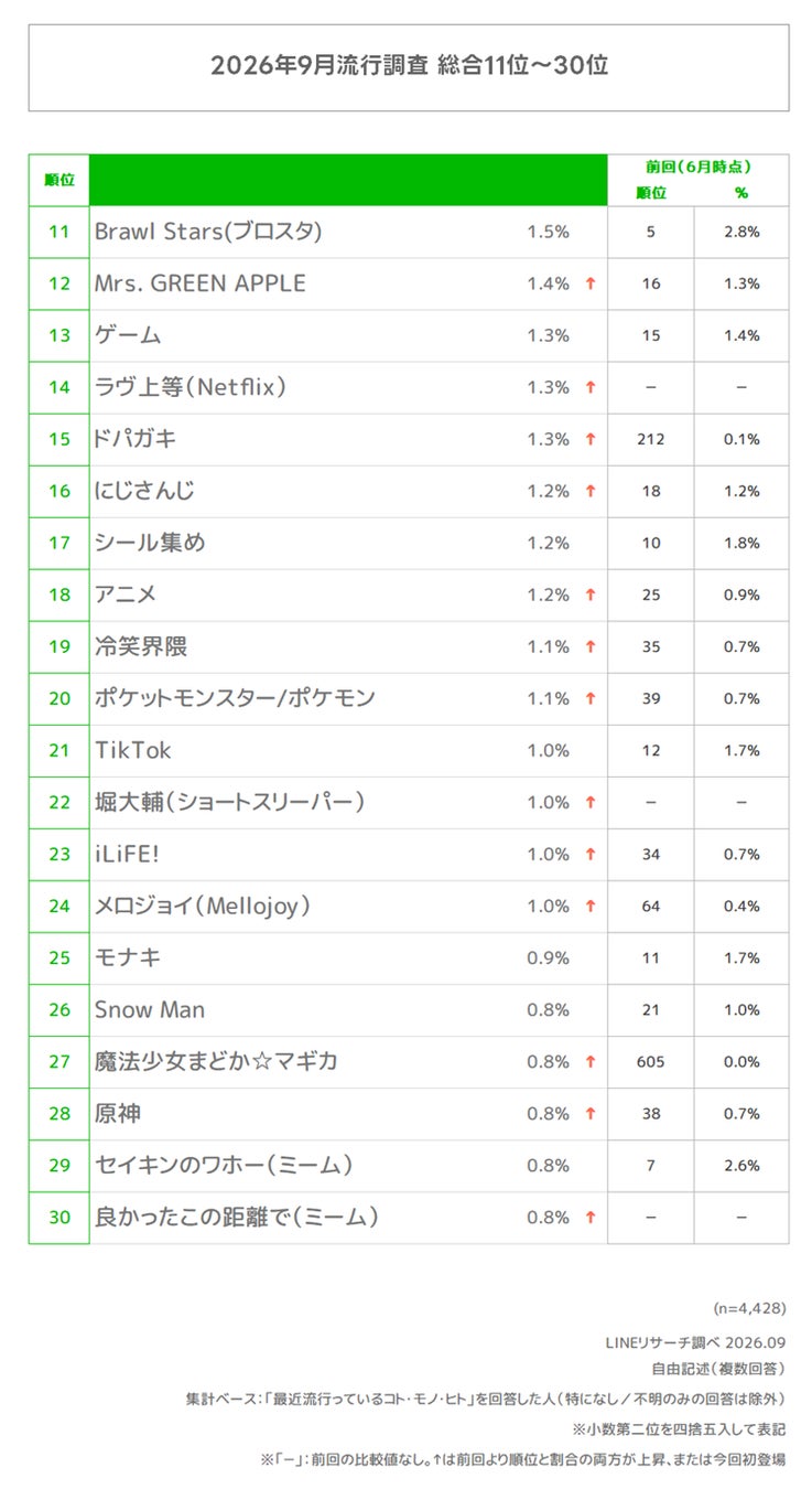 9月期総合11位から30位