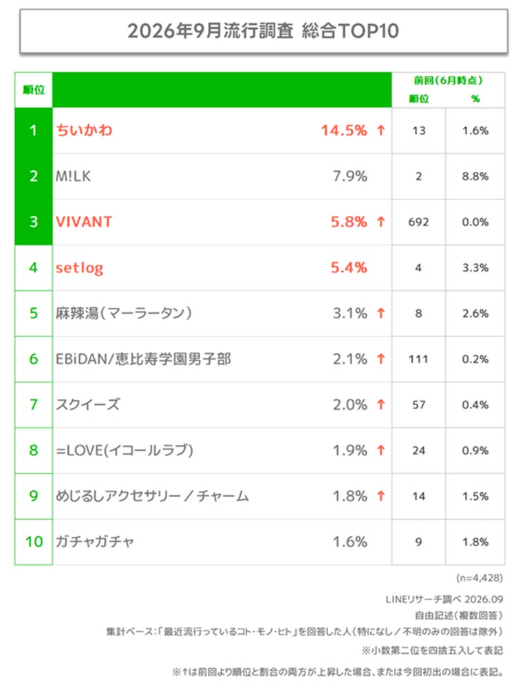 9月期総合TOP10