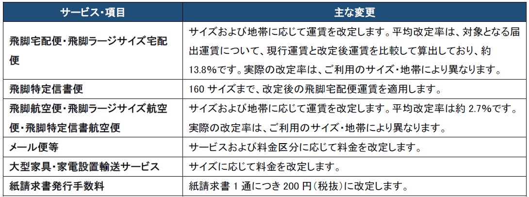 主な変更点