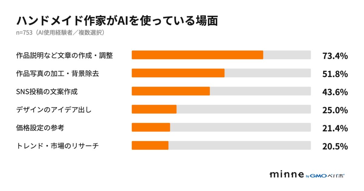 AI利用場面