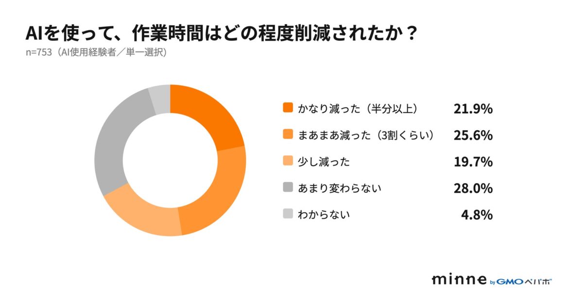 作業時間削減効果