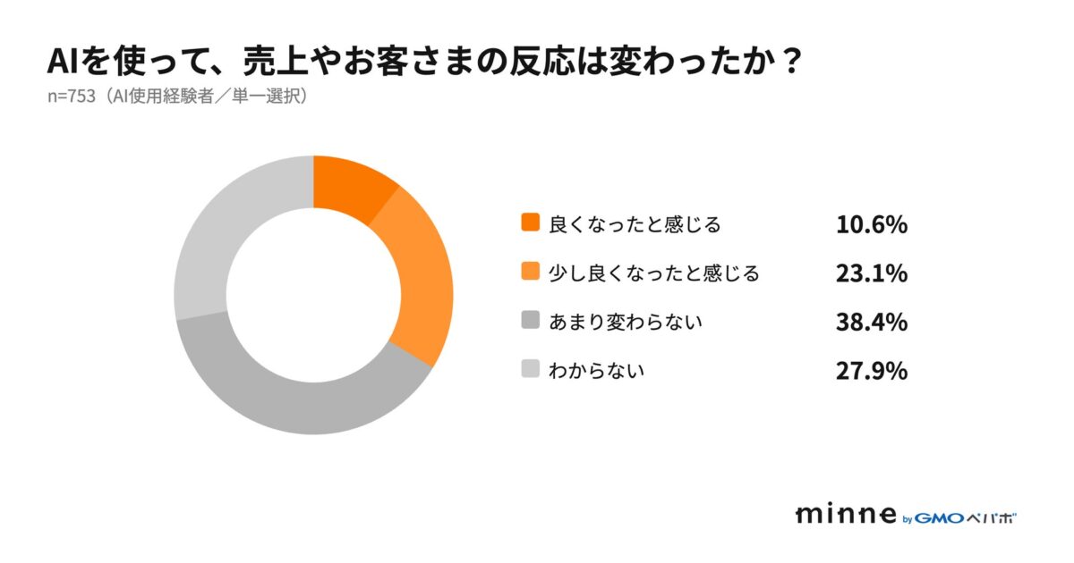 売上への影響