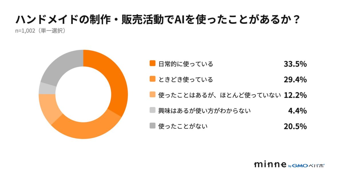 調査結果グラフ