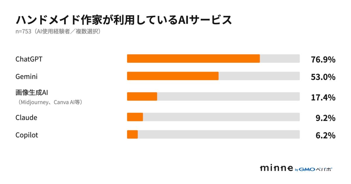 利用AIサービス