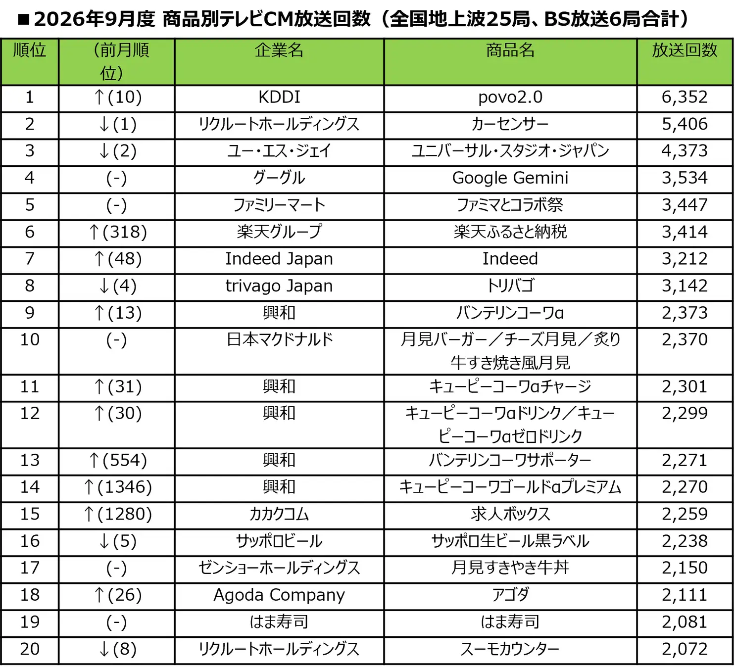 KDDI「povo2.0」が2026年9月度テレビCM放送回数で全国1位を獲得、SMN株式会社が調査結果を発表