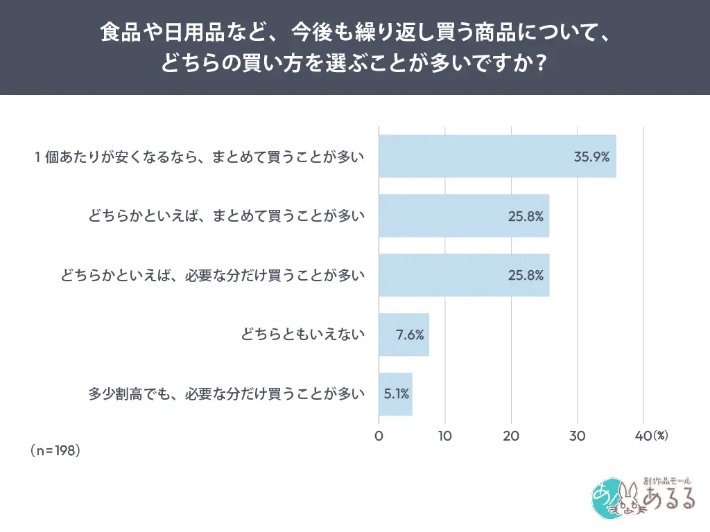 繰り返し購入する商品の買い方調査、61.6％が「まとめ買い寄り」と回答。2人暮らし世帯では70.2％に