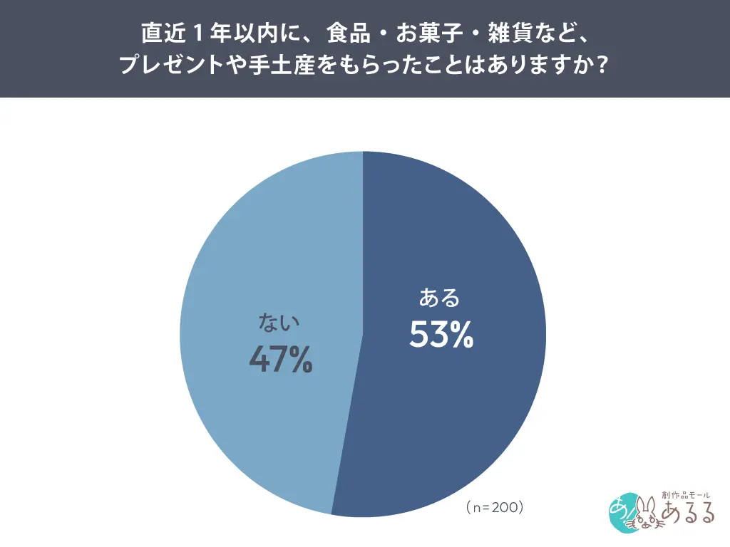 ギフトを受け取った後の購入行動調査、75.4%が商品検索や購入を実施―創作品モールあるる
