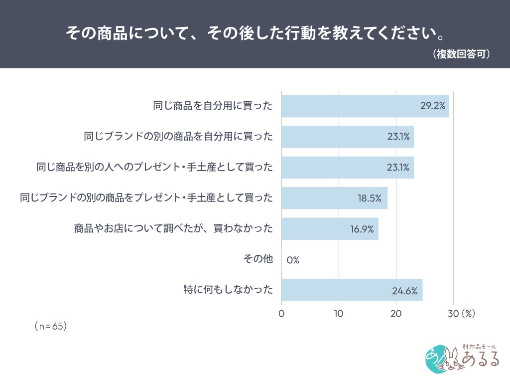 購入行動調査結果