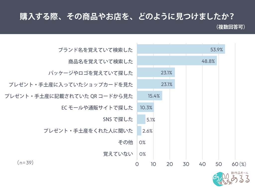 商品検索方法の調査結果