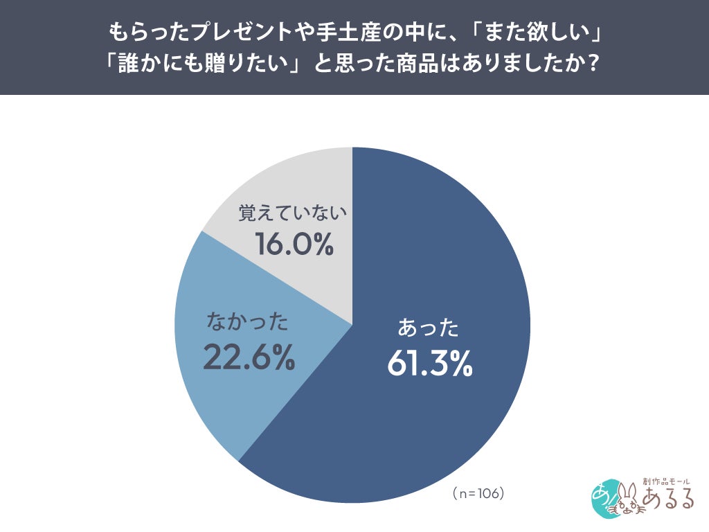 調査結果グラフ