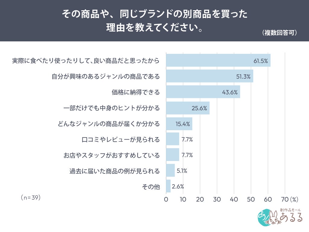 購入理由の調査結果