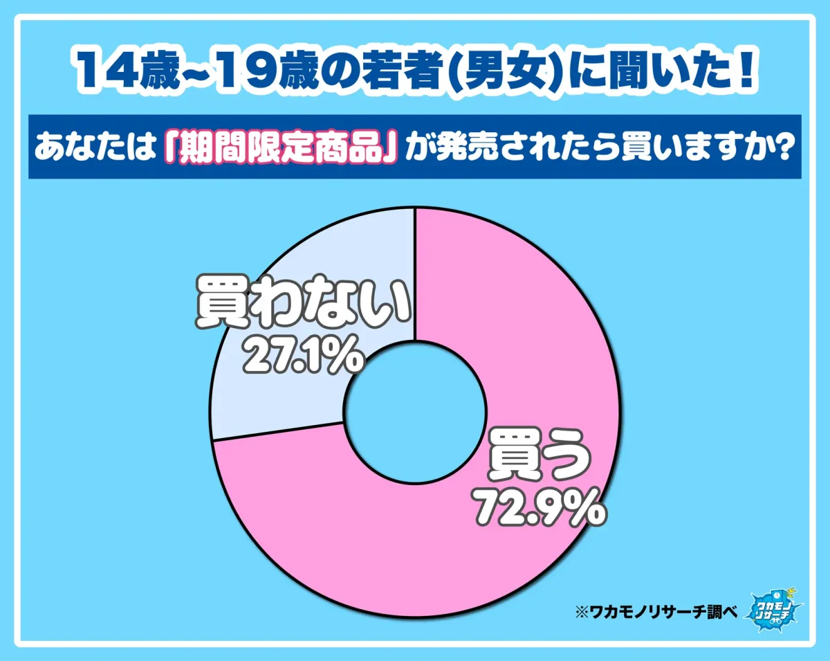 10代の約7割が「期間限定商品を買う」と回答、ワカモノリサーチが若年層の購買行動を調査