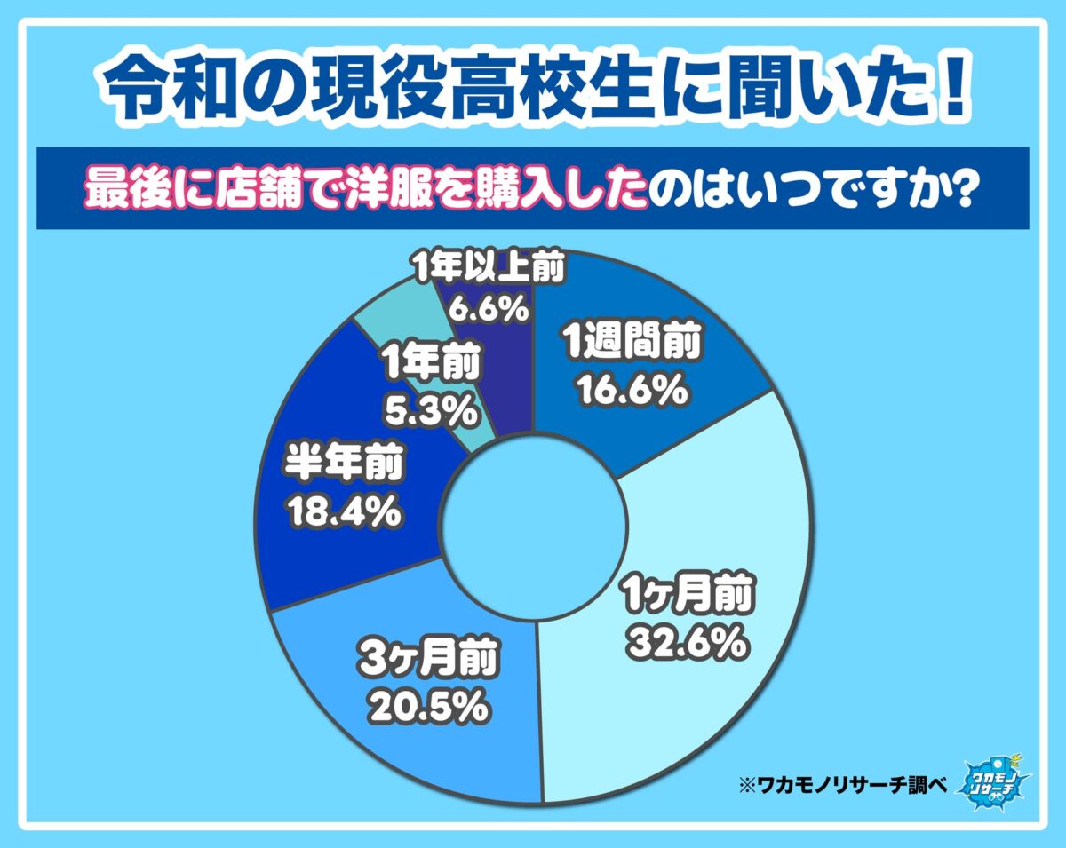 調査結果グラフ