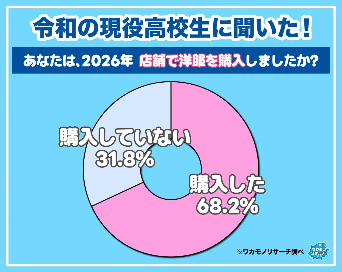 高校生の68.2%が店舗で洋服を購入 試着や生地感の確認を重視する傾向が明らかに