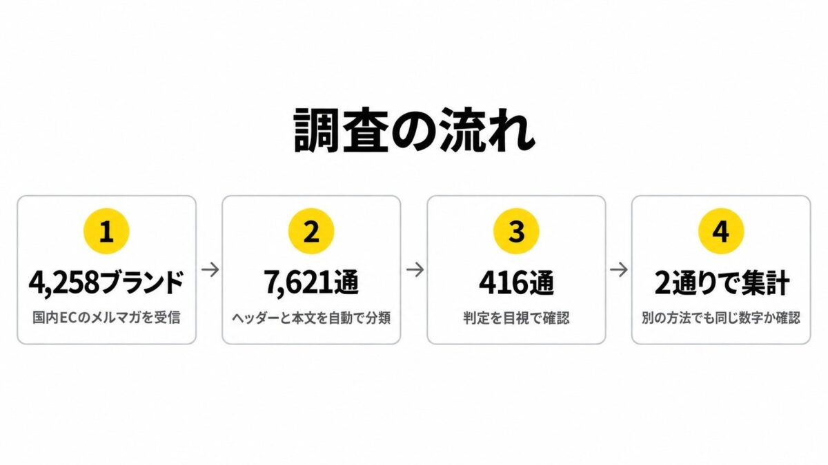 受信から集計までの流れ