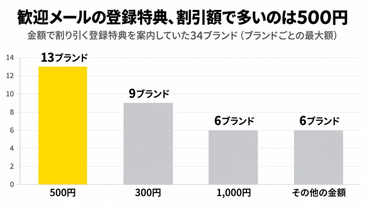 金額で割り引く登録特典の割引額(34ブランド)