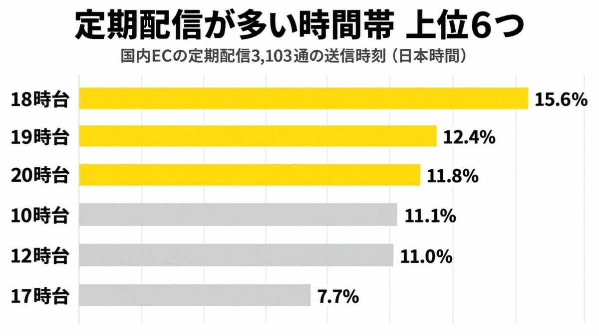国内ECメルマガ実態調査2026、ワンクリック配信停止対応は90.4%に―SweetLeap調べ