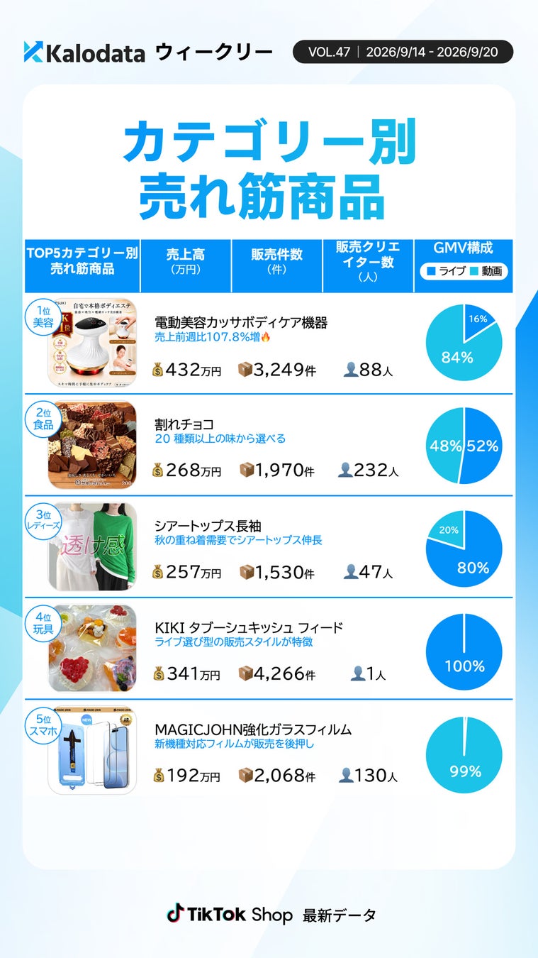 カテゴリー別トレンド