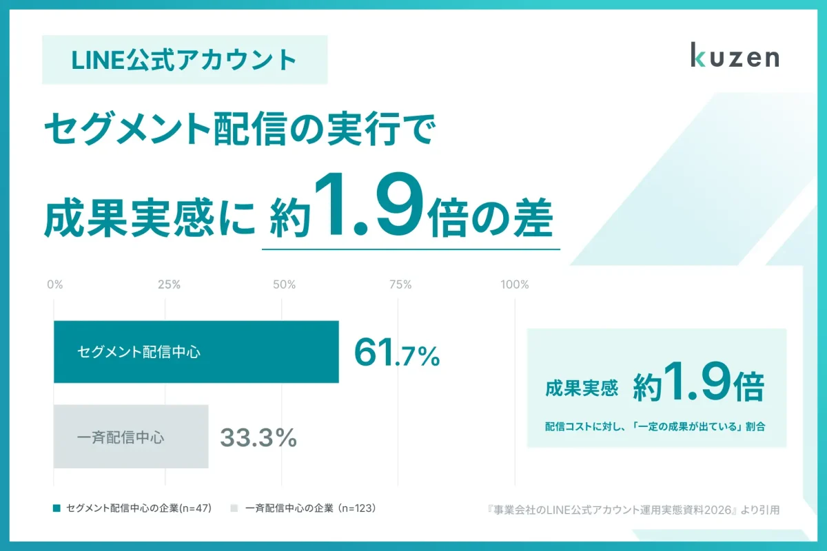 LINE公式アカウント運用調査、拡張ツール利用87.1%も成果に満足は17.6% 株式会社クウゼンが実態を公開