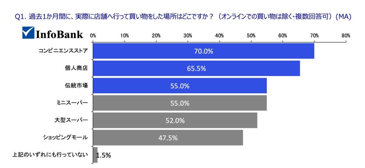 Q1.過去1ヶ月間に買い物した小売形態:若年層でも伝統小売は日常の買い物先