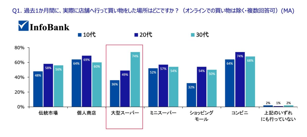 Q1. 過去1ヶ月間に買い物した小売形態(年代別):年齢よりライフステージが業態を分ける