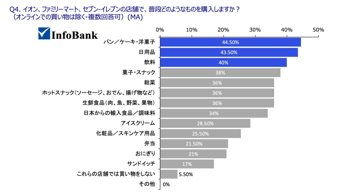 Q4. イオン、ファミリーマート、セブン-イレブンの店舗で、普段どのようなものを購入しますか?(オンラインでの買い物は除く・複数回答可)(MA):食事需要の取り込みはまだ発展途上か