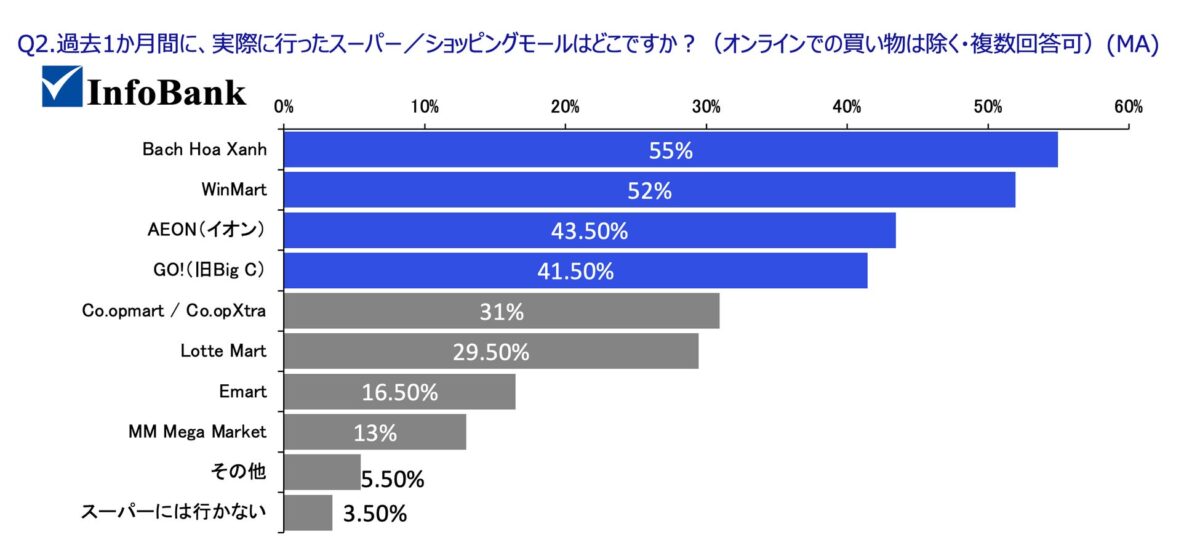 Q2. 過去1ヶ月間に買い物した場所:日常の買い物は地場チェーン、大型店はAEONとGO!