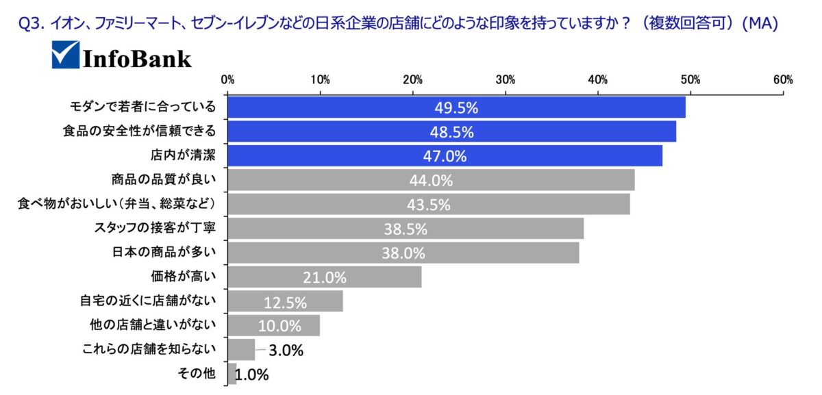Q3. イオン、ファミリーマート、セブン-イレブンなどの日系企業の店舗にどのような印象を持っていますか?(複数回答可)(MA):評価の中心は日本の商品より運営品質