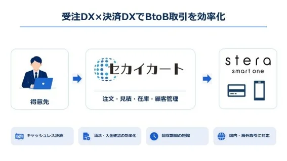 BtoB ECクラウド「セカイカート」が三井住友カードのDX決済ソリューション「stera smart one」と連携開始
