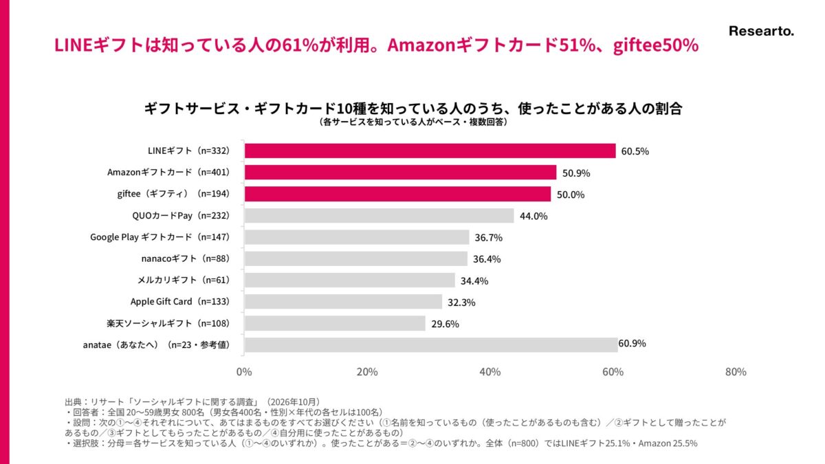 ギフトサービス・ギフトカード10種を知っている人のうち、使ったことがある人の割合