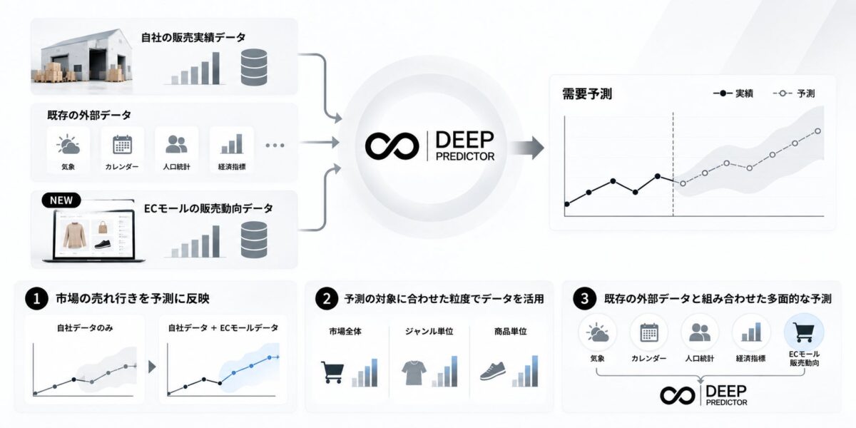 ECモール販売データオプション