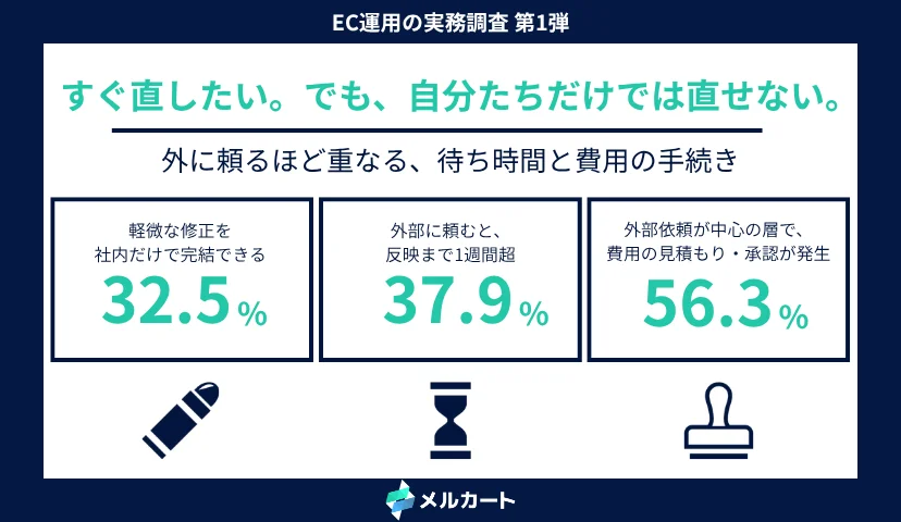 EC運用の実務調査、軽微なサイト修正を社内完結できるのは32.5%のみ メルカートが調査結果を発表