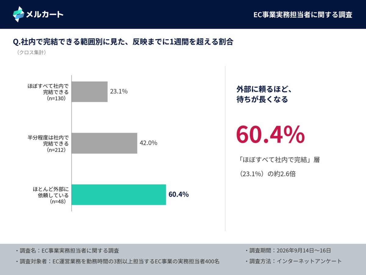 調査結果グラフ3