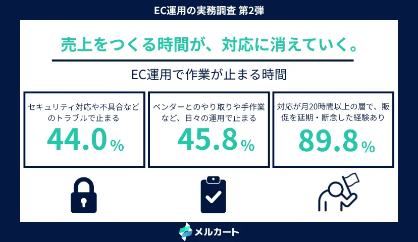 EC運用担当者の96%が業務停止を経験、セキュリティ対応とベンダーやり取りが主因に【メルカート調査】