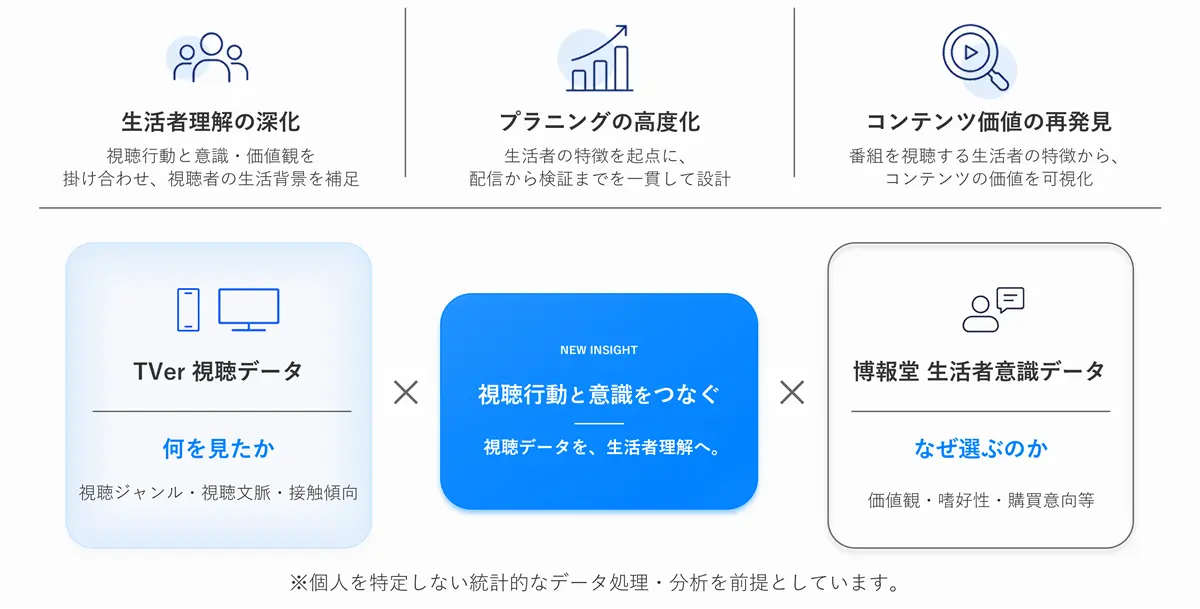 TVerと博報堂、生活者意識調査データと視聴データを統合した新プラニング手法を共同開発へ